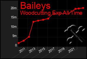 Total Graph of Baileys