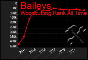 Total Graph of Baileys