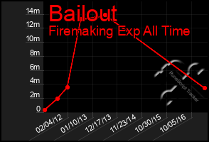 Total Graph of Bailout