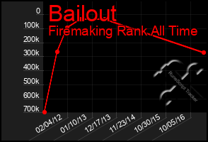 Total Graph of Bailout