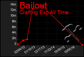 Total Graph of Bailout