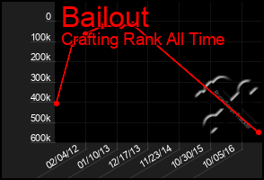 Total Graph of Bailout