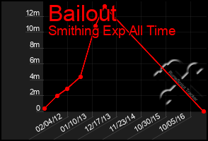 Total Graph of Bailout