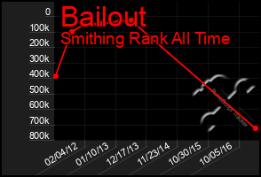 Total Graph of Bailout