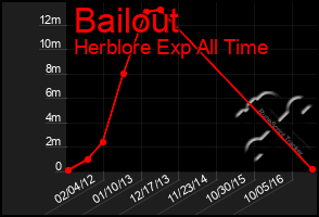 Total Graph of Bailout