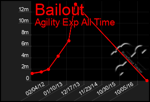 Total Graph of Bailout