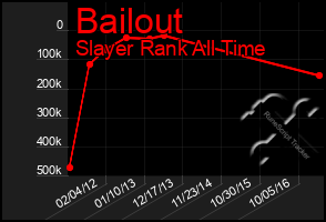 Total Graph of Bailout