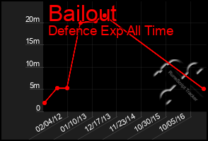 Total Graph of Bailout