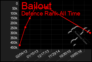 Total Graph of Bailout