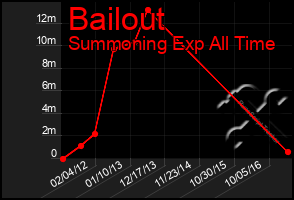 Total Graph of Bailout