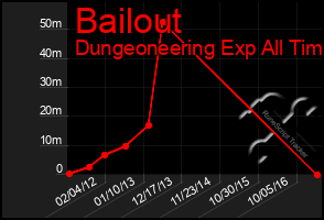 Total Graph of Bailout