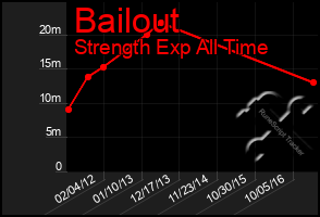 Total Graph of Bailout