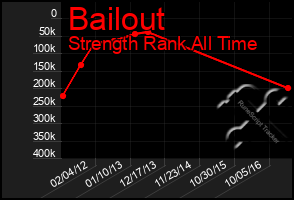 Total Graph of Bailout