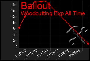 Total Graph of Bailout