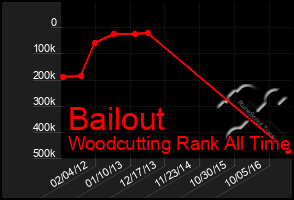 Total Graph of Bailout