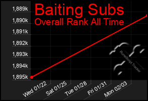 Total Graph of Baiting Subs