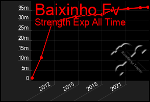 Total Graph of Baixinho Fv