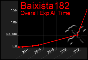 Total Graph of Baixista182