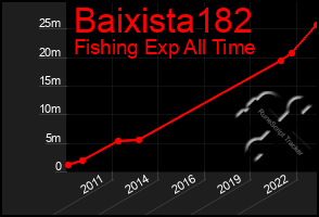 Total Graph of Baixista182