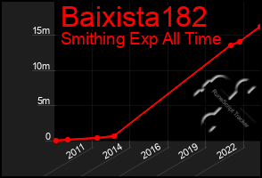 Total Graph of Baixista182