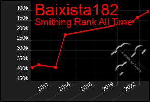 Total Graph of Baixista182