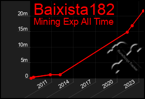 Total Graph of Baixista182