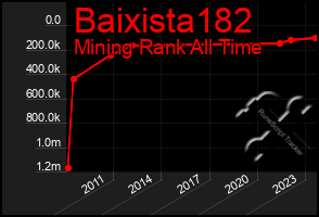 Total Graph of Baixista182