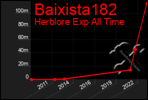 Total Graph of Baixista182