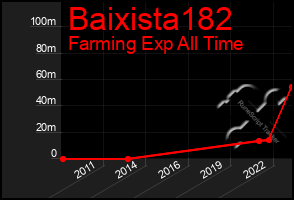 Total Graph of Baixista182