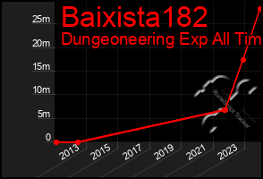 Total Graph of Baixista182