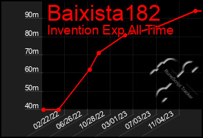 Total Graph of Baixista182