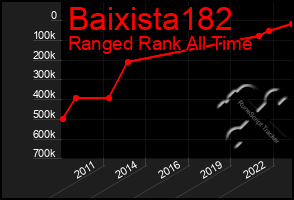 Total Graph of Baixista182