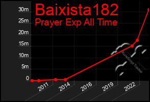 Total Graph of Baixista182