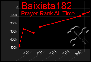 Total Graph of Baixista182