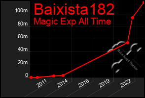 Total Graph of Baixista182