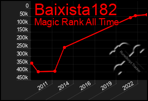 Total Graph of Baixista182