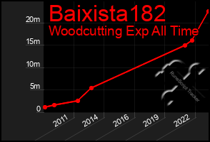 Total Graph of Baixista182