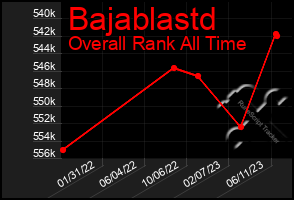 Total Graph of Bajablastd