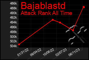 Total Graph of Bajablastd