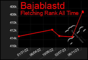 Total Graph of Bajablastd