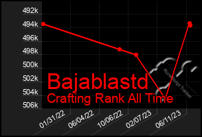 Total Graph of Bajablastd