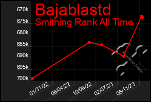 Total Graph of Bajablastd