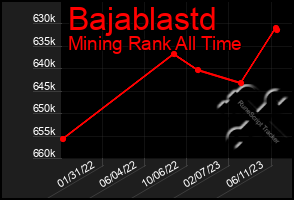 Total Graph of Bajablastd