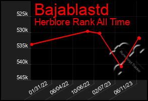 Total Graph of Bajablastd