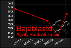 Total Graph of Bajablastd