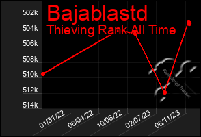 Total Graph of Bajablastd