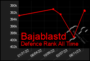 Total Graph of Bajablastd