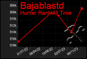 Total Graph of Bajablastd