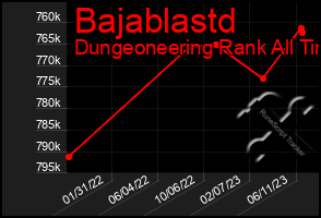 Total Graph of Bajablastd