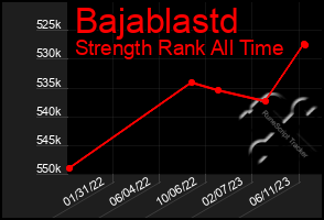 Total Graph of Bajablastd